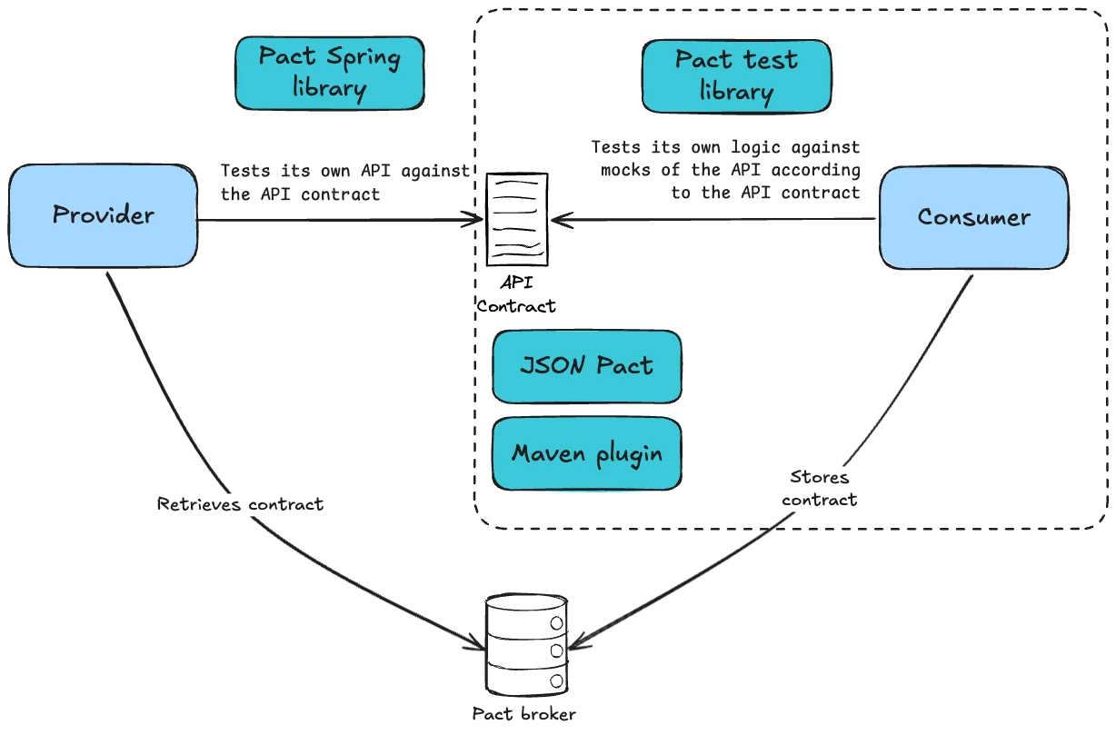 Schematic of "Pact Spring library" between "Provider" and "Contract" and "Pact test library" between "Consumer" and "Contract"