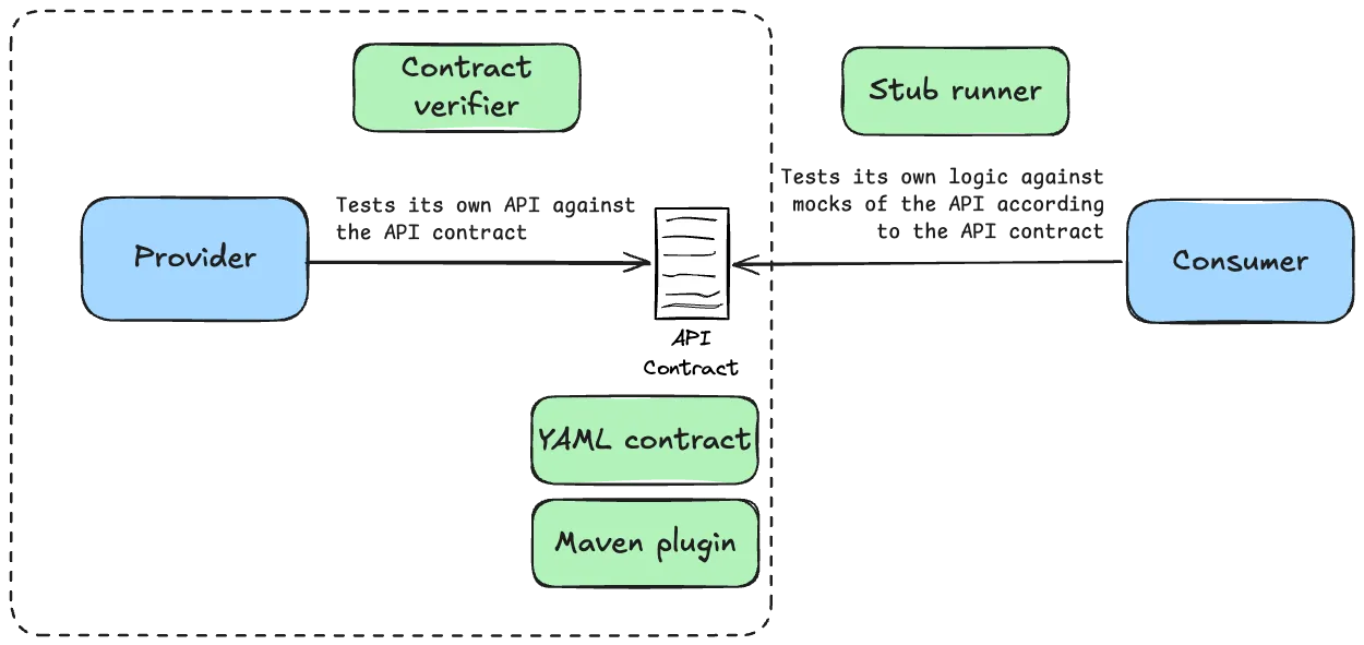 Same schematic, but this time "Contract Verifier" is between "Provider" and "API contract". "YAML contract" is underneath "API contract", and "Stub runner" is between "API Contract" and "Consumer"